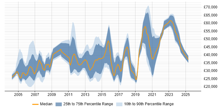 Salary distribution trend for jobs in the UK excluding London citing Mobile Games