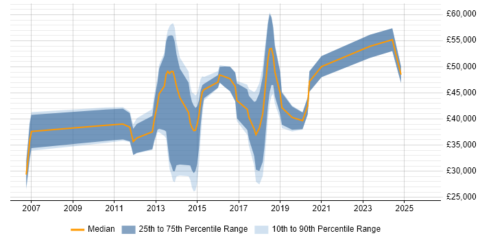 Salary distribution trend for jobs in the UK excluding London citing Mobile Optimisation