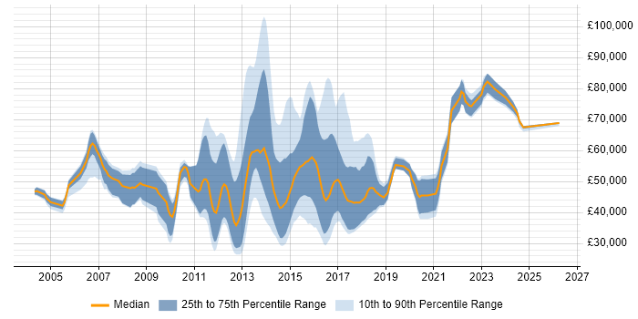 Salary distribution trend for jobs in the UK excluding London citing Mobile Payment