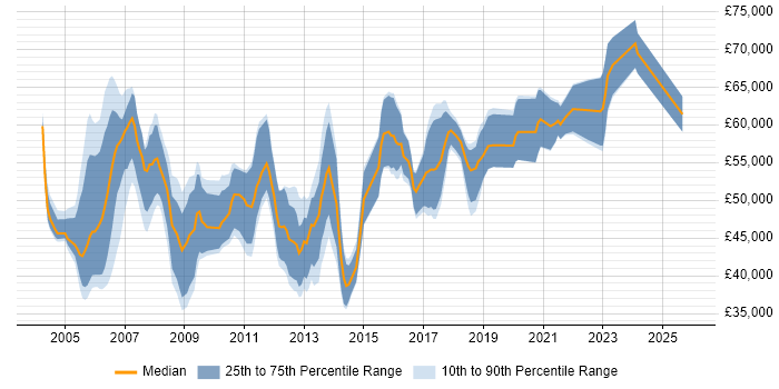 Salary distribution trend for Mobile Product Manager job vacancies in the UK excluding London