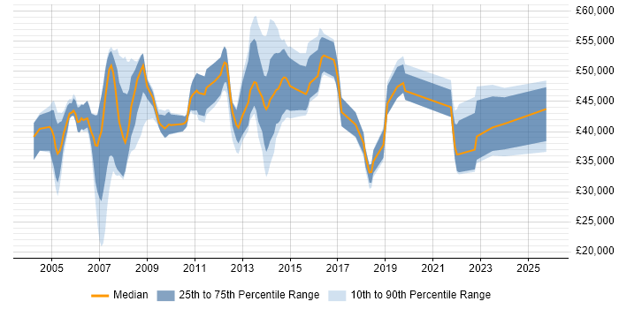 Salary distribution trend for Mobile Specialist job vacancies in the UK excluding London