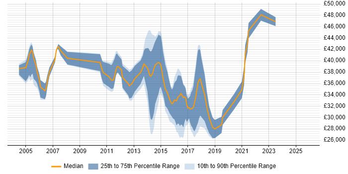 Salary distribution trend for Mobile Test Analyst job vacancies in the UK excluding London