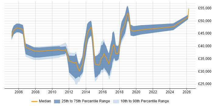 Salary distribution trend for Mobile UI Designer job vacancies in the UK excluding London