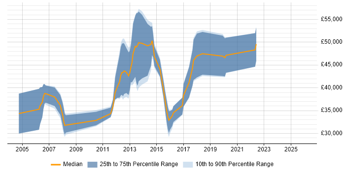 Salary distribution trend for Mobile UI Developer job vacancies in the UK excluding London