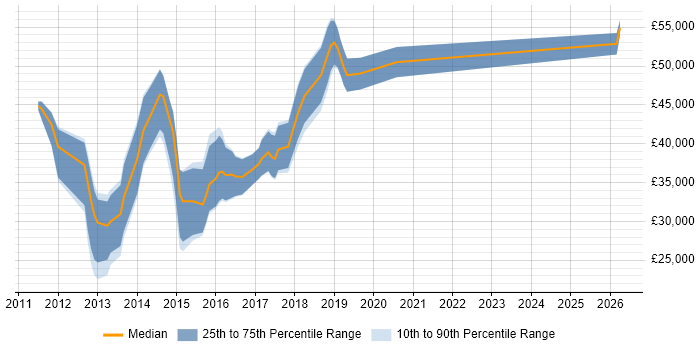 Salary distribution trend for Mobile UI/UX Designer job vacancies in the UK excluding London