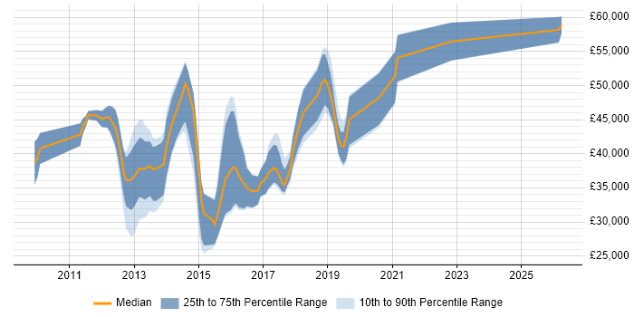Salary distribution trend for Mobile UX Designer job vacancies in the UK excluding London