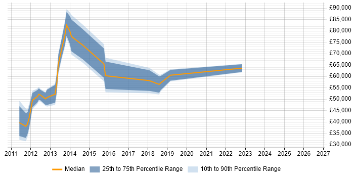 Salary distribution trend for jobs in the UK excluding London citing Mobile Wallet