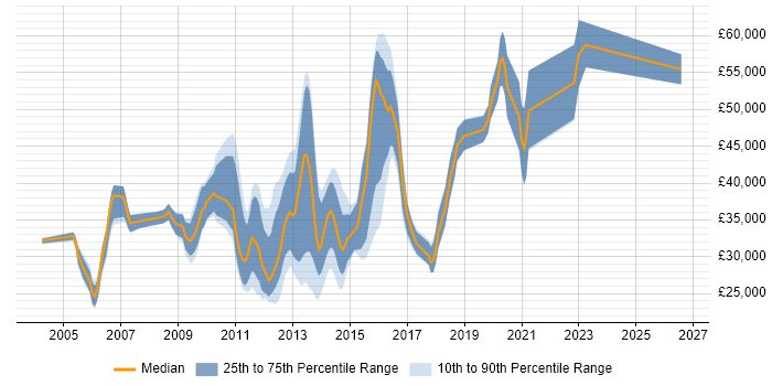 Salary distribution trend for Mobile Web Developer job vacancies in the UK excluding London