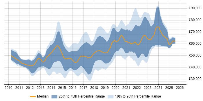 Salary distribution trend for jobs in the UK excluding London citing Mockito