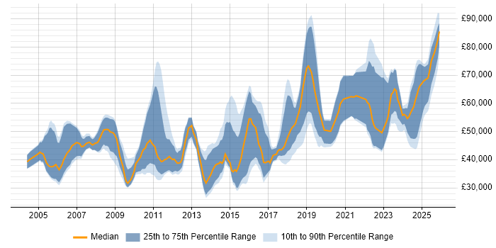 Salary distribution trend for jobs in the UK excluding London citing Model Validation