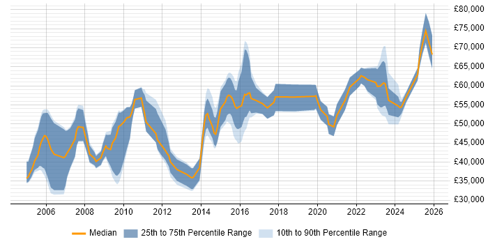 Salary distribution trend for jobs in the UK excluding London citing ModSecurity
