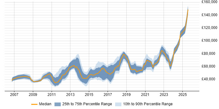 Salary distribution trend for jobs in the UK excluding London citing Monetization