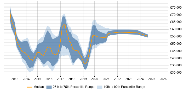 Salary distribution trend for MongoDB Developer job vacancies in the UK excluding London