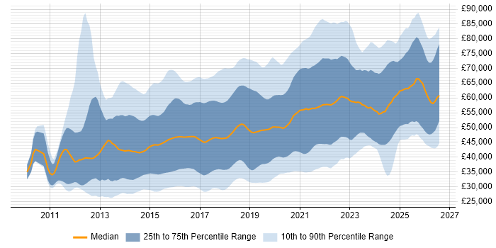 Salary distribution trend for jobs in the UK excluding London citing MongoDB