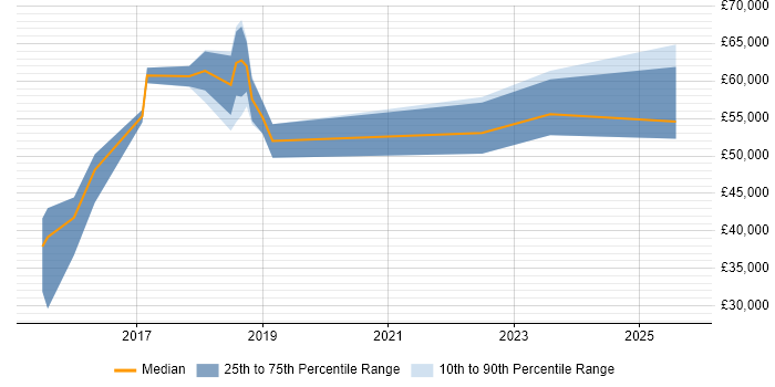 Salary distribution trend for jobs in the UK excluding London citing Mongoose Salary distribution trend for jobs in the UK excluding London citing Mongoose