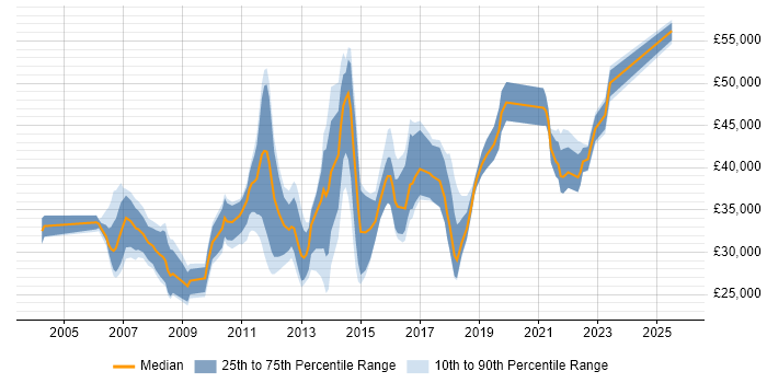 Salary distribution trend for Monitoring Analyst job vacancies in the UK excluding London