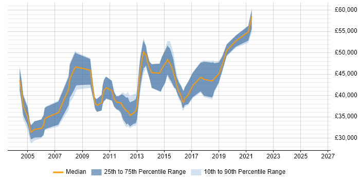 Salary distribution trend for Monitoring Specialist job vacancies in the UK excluding London