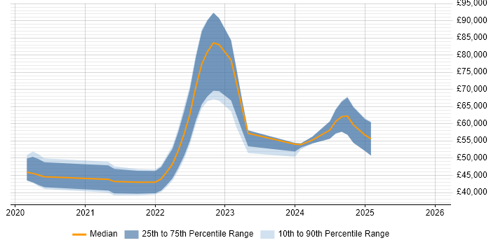 Salary distribution trend for jobs in the UK excluding London citing Monorepo