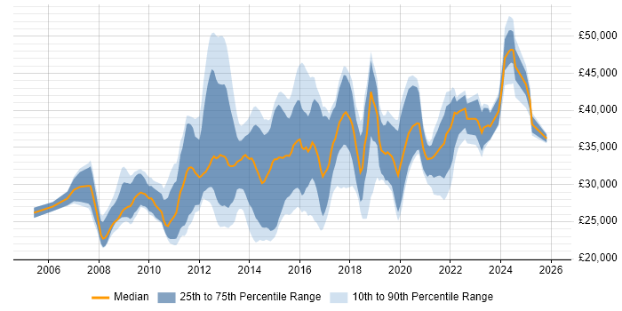 Salary distribution trend for jobs in the UK excluding London citing Moodle