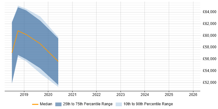 Salary distribution trend for jobs in the UK excluding London citing Moogsoft