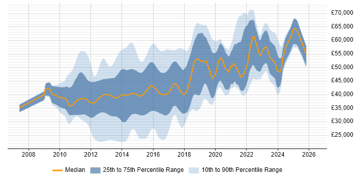 Salary distribution trend for jobs in the UK excluding London citing Moq