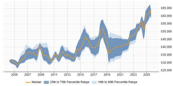 Salary distribution trend for jobs in the UK excluding London citing Motion Control