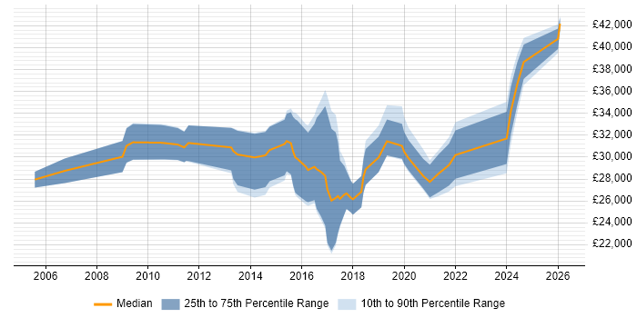 Salary distribution trend for Motion Designer job vacancies in the UK excluding London