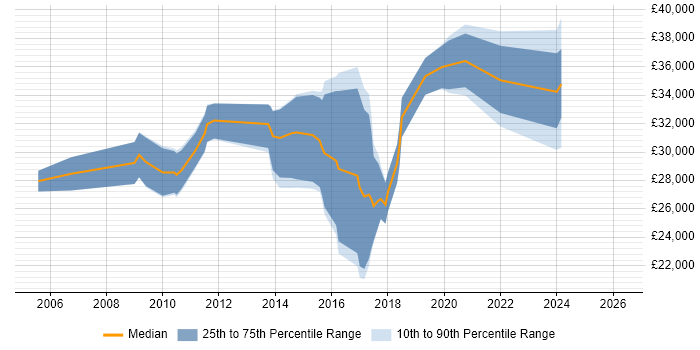 Salary distribution trend for Motion Graphics Designer job vacancies in the UK excluding London