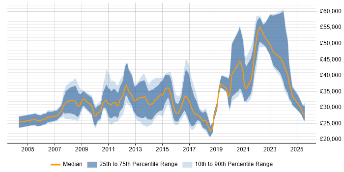 Salary distribution trend for jobs in the UK excluding London citing Motion Graphics