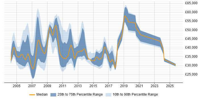 Salary distribution trend for jobs in the UK excluding London citing Motorola