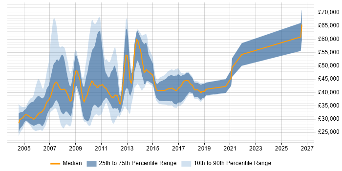 Salary distribution trend for jobs in the UK excluding London citing Movex