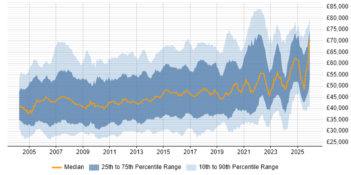Salary distribution trend for jobs in the UK excluding London citing MPLS