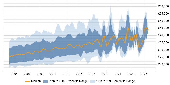 Salary distribution trend for jobs in the UK excluding London citing MS Access