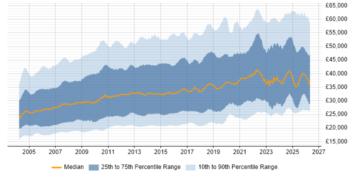 Salary distribution trend for jobs in the UK excluding London citing Microsoft Excel