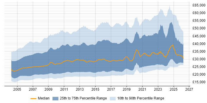 Salary distribution trend for jobs in the UK excluding London citing Microsoft Office