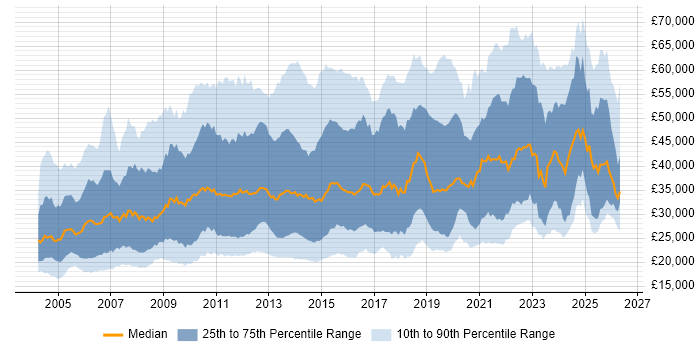 Salary distribution trend for jobs in the UK excluding London citing Microsoft PowerPoint