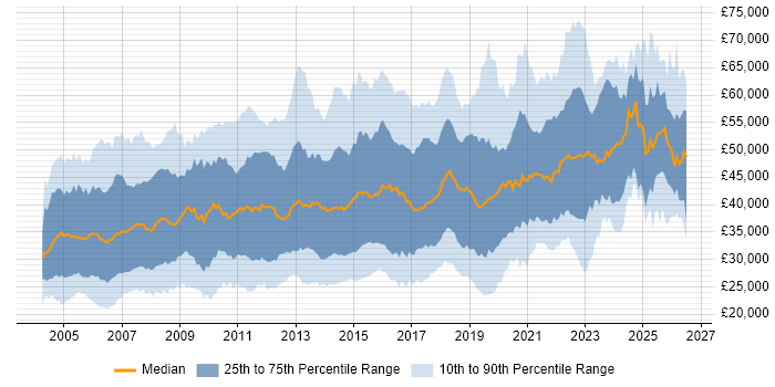 Salary distribution trend for jobs in the UK excluding London citing MS Visio