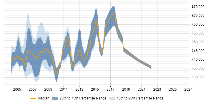 Salary distribution trend for jobs in the UK excluding London citing MSF