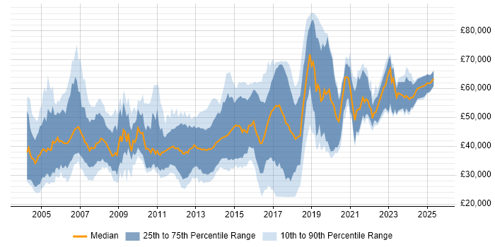 Salary distribution trend for jobs in the UK excluding London citing MSMQ Salary distribution trend for jobs in the UK excluding London citing MSMQ