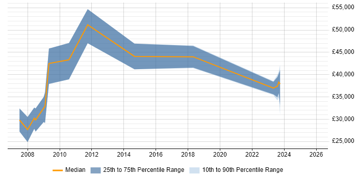 Salary distribution trend for jobs in the UK excluding London citing Mudbox