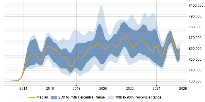 Salary distribution trend for jobs in the UK excluding London citing MuleSoft Salary distribution trend for jobs in the UK excluding London citing MuleSoft