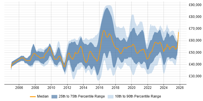 Salary distribution trend for jobs in the UK excluding London citing Multi-Factor Authentication