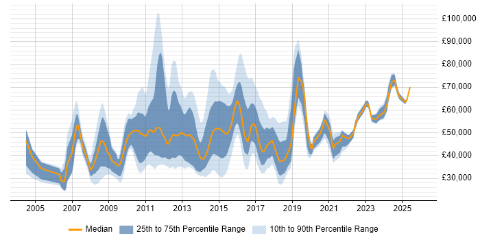 Salary distribution trend for jobs in the UK excluding London citing Multichannel Retail