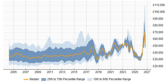 Salary distribution trend for jobs in the UK excluding London citing Multimedia