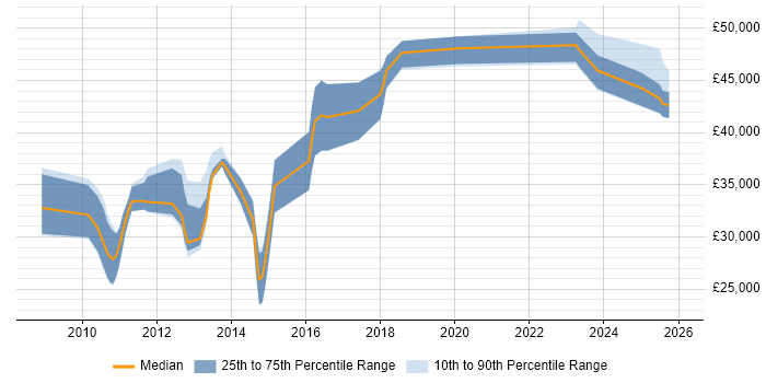 Salary distribution trend for jobs in the UK excluding London citing Multi-touch