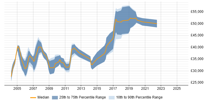 Salary distribution trend for jobs in the UK excluding London citing Multivariate Analysis Salary distribution trend for jobs in the UK excluding London citing Multivariate Analysis