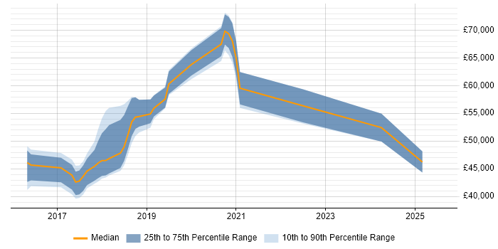 Salary distribution trend for jobs in the UK excluding London citing MUnit