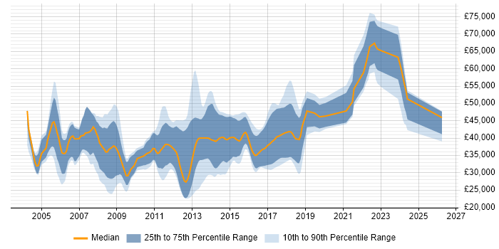 Salary distribution trend for jobs in the UK excluding London citing Music Industry
