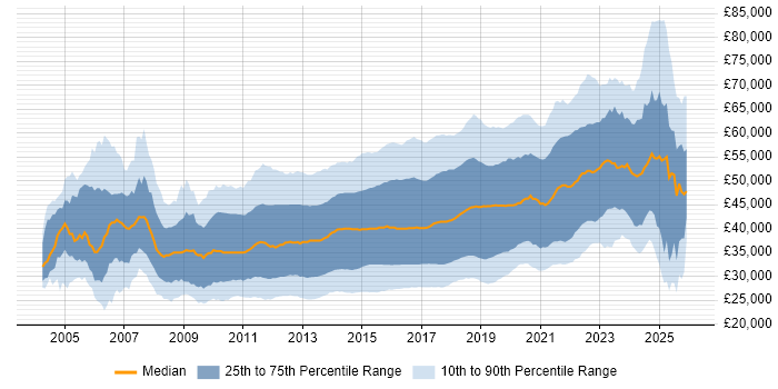 Salary distribution trend for jobs in the UK excluding London citing MVC