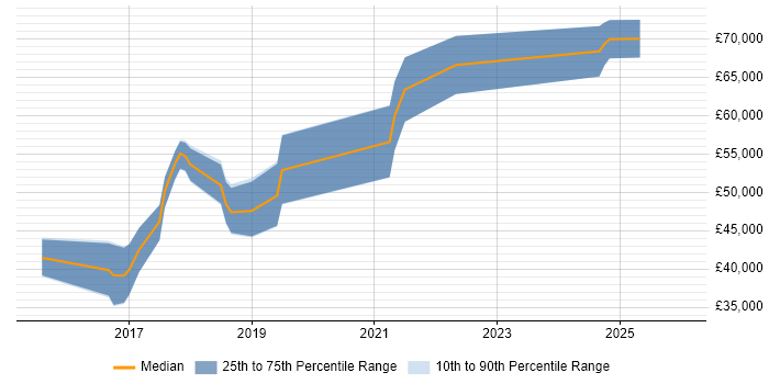 Salary distribution trend for jobs in the UK excluding London citing MvvmCross